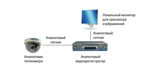 Курсовая работа по теме Системы видеонаблюдения и контроля доступа на предприятие